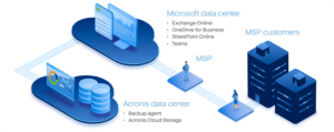 acronis cyber protect cloud microsoft 365